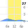 Ensenada Honda tide chart for Friday, December 27, 2024