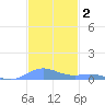 Ensenada Honda tide chart for Monday, December 2, 2024