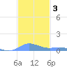 Ensenada Honda tide chart for Tuesday, December 3, 2024