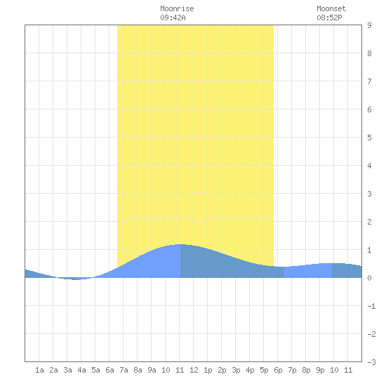 Ensenada Honda tide chart for Wednesday, December 4, 2024