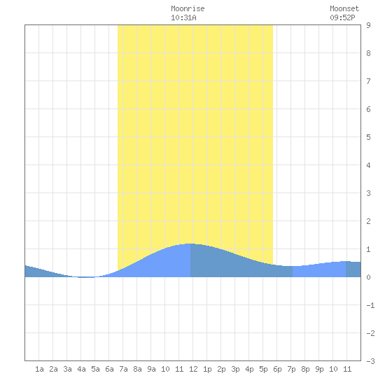 Ensenada Honda tide chart for Thursday, December 5, 2024