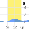 Ensenada Honda tide chart for Thursday, December 5, 2024