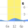 Ensenada Honda tide chart for Friday, December 6, 2024