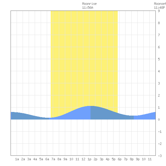 Ensenada Honda tide chart for Saturday, December 7, 2024