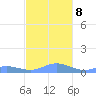 Ensenada Honda tide chart for Sunday, December 8, 2024
