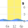 Ensenada Honda tide chart for Monday, December 9, 2024