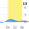 Ensenada Honda tide chart for Monday, January 13, 2025