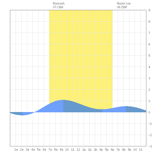 Ensenada Honda tide chart for Tuesday, January 14, 2025