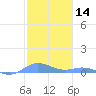 Ensenada Honda tide chart for Tuesday, January 14, 2025