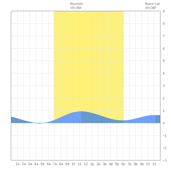 Ensenada Honda tide chart for Friday, January 17, 2025