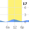 Ensenada Honda tide chart for Friday, January 17, 2025