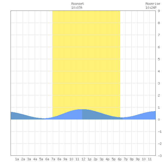 Ensenada Honda tide chart for Saturday, January 18, 2025