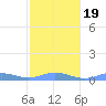 Ensenada Honda tide chart for Sunday, January 19, 2025