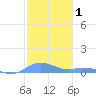 Ensenada Honda tide chart for Wednesday, January 1, 2025