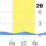 Ensenada Honda tide chart for Monday, January 20, 2025