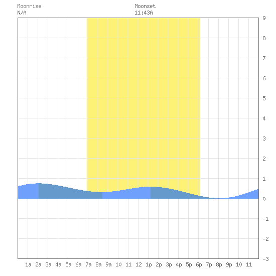 Ensenada Honda tide chart for Tuesday, January 21, 2025