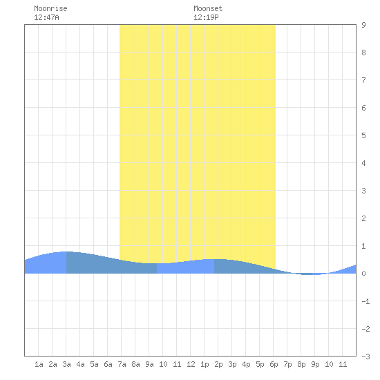 Ensenada Honda tide chart for Wednesday, January 22, 2025