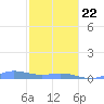 Ensenada Honda tide chart for Wednesday, January 22, 2025