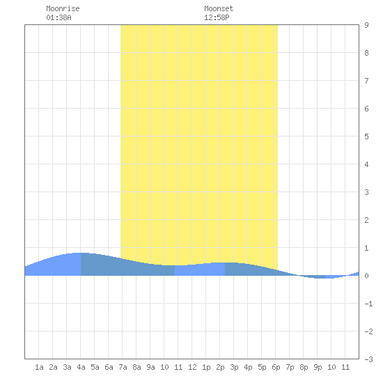 Ensenada Honda tide chart for Thursday, January 23, 2025