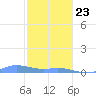 Ensenada Honda tide chart for Thursday, January 23, 2025