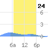 Ensenada Honda tide chart for Friday, January 24, 2025