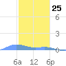 Ensenada Honda tide chart for Saturday, January 25, 2025