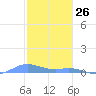 Ensenada Honda tide chart for Sunday, January 26, 2025