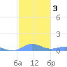 Ensenada Honda tide chart for Friday, January 3, 2025