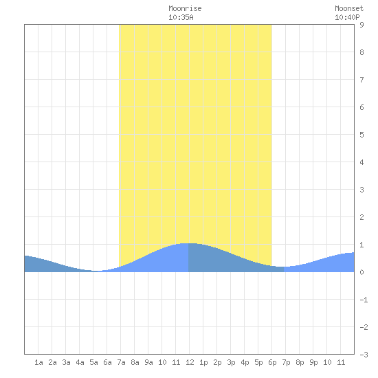 Ensenada Honda tide chart for Saturday, January 4, 2025