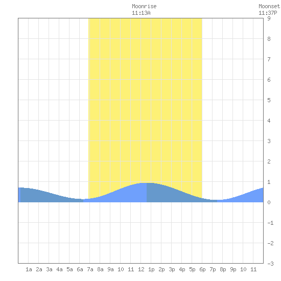 Ensenada Honda tide chart for Sunday, January 5, 2025