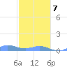 Ensenada Honda tide chart for Tuesday, January 7, 2025