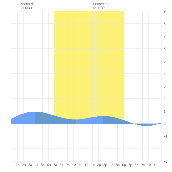 Ensenada Honda tide chart for Wednesday, January 8, 2025