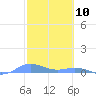 Ensenada Honda tide chart for Monday, February 10, 2025