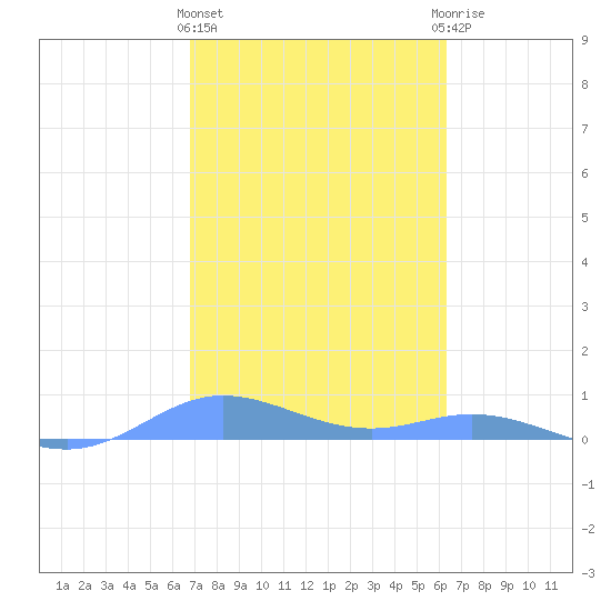 Ensenada Honda tide chart for Tuesday, February 11, 2025