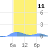 Ensenada Honda tide chart for Tuesday, February 11, 2025
