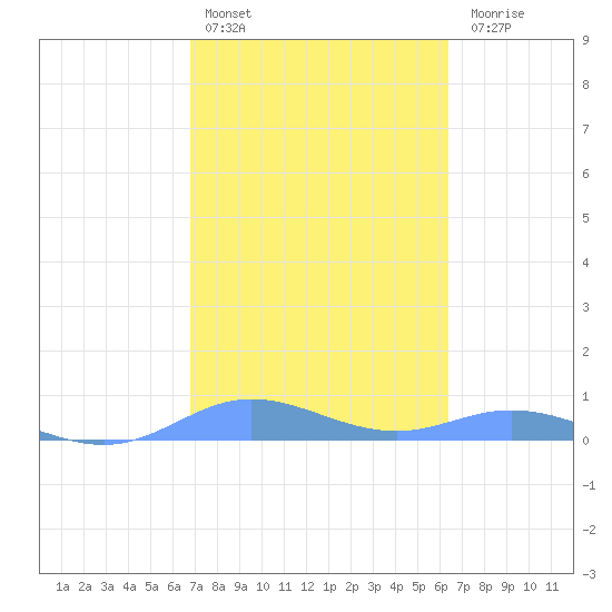 Ensenada Honda tide chart for Thursday, February 13, 2025