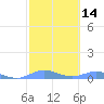 Ensenada Honda tide chart for Friday, February 14, 2025