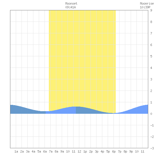 Ensenada Honda tide chart for Monday, February 17, 2025