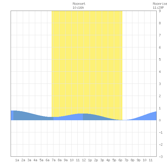 Ensenada Honda tide chart for Tuesday, February 18, 2025