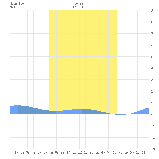 Ensenada Honda tide chart for Wednesday, February 19, 2025