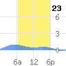 Ensenada Honda tide chart for Sunday, February 23, 2025