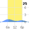 Ensenada Honda tide chart for Tuesday, February 25, 2025