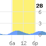 Ensenada Honda tide chart for Friday, February 28, 2025