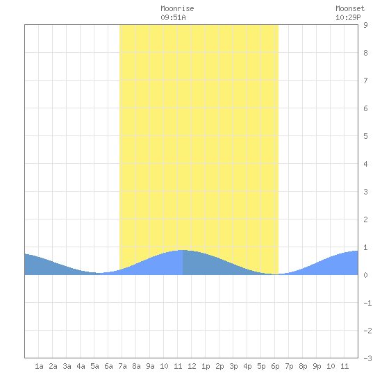 Ensenada Honda tide chart for Sunday, February 2, 2025