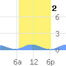 Ensenada Honda tide chart for Sunday, February 2, 2025