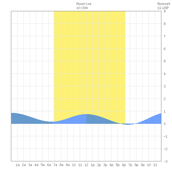 Ensenada Honda tide chart for Monday, February 3, 2025