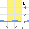 Ensenada Honda tide chart for Monday, February 3, 2025
