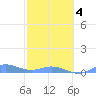 Ensenada Honda tide chart for Tuesday, February 4, 2025