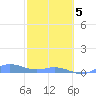 Ensenada Honda tide chart for Wednesday, February 5, 2025
