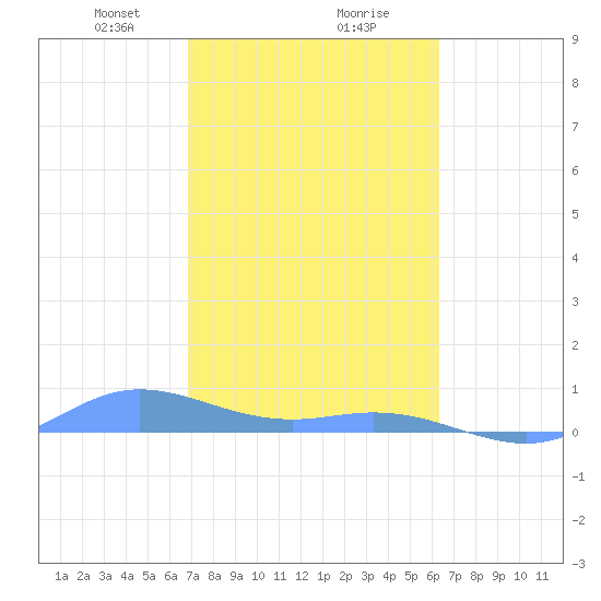 Ensenada Honda tide chart for Friday, February 7, 2025
